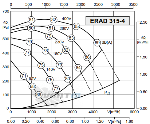 Rosenberg ERAD 315-4 - описание, технические характеристики, графики